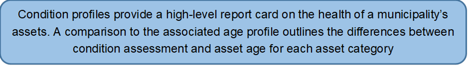 Condition profiles provide a high-level report card on the health of a municipalitys assets. A comparison to the associated age profile outlines the differences between condition assessment and asset age for each asset category