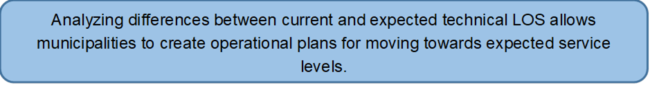 Analyzing differences between current and expected technical LOS allows municipalities to create operational plans for moving towards expected service levels.

