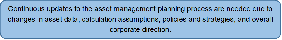 Continuous updates to the asset management planning process are needed due to changes in asset data, calculation assumptions, policies and strategies, and overall corporate direction.