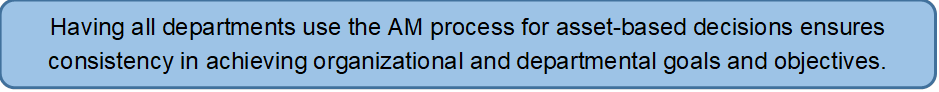 Having all departments use the AM process for asset-based decisions ensures consistency in achieving organizational and departmental goals and objectives.